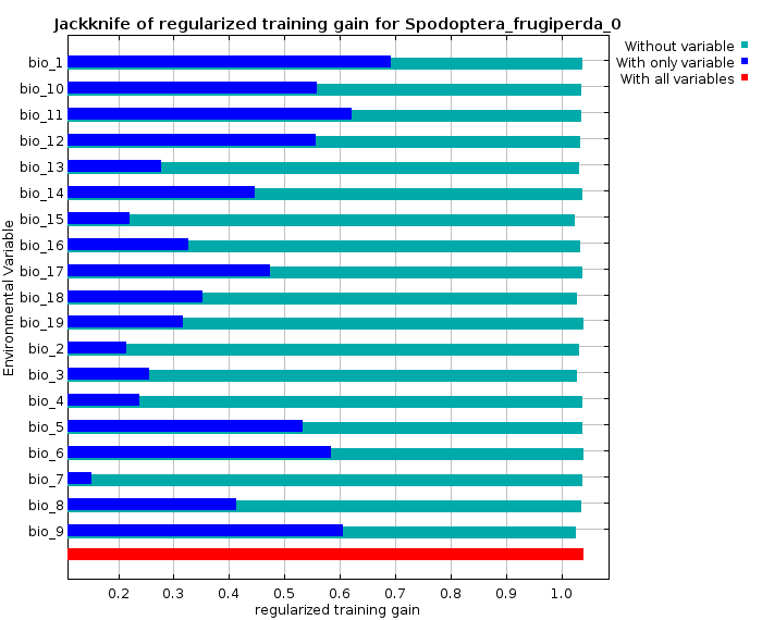 Jackknife analysis for Spodoptera frugiperda